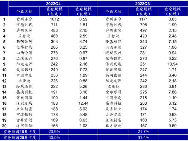 基金最新季报的秘密都在这！抱团趋势下降，“顶流”这样调仓