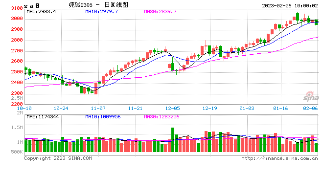 光大期货【纯碱】：现货市场坚挺运行 期货盘面宽幅波动