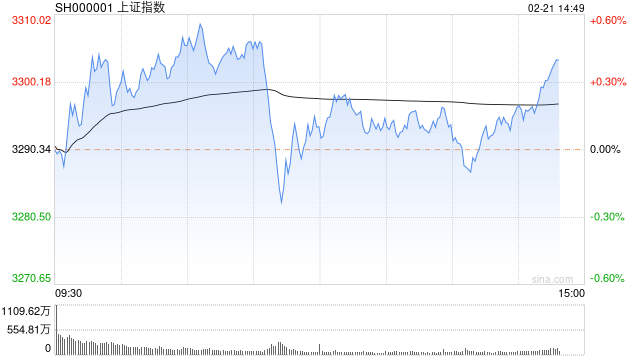 快讯：指数午后集体盘整 周期板块持续强势