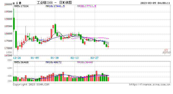 瑞达期货：库存有望高位回落 工业硅或将先抑后扬